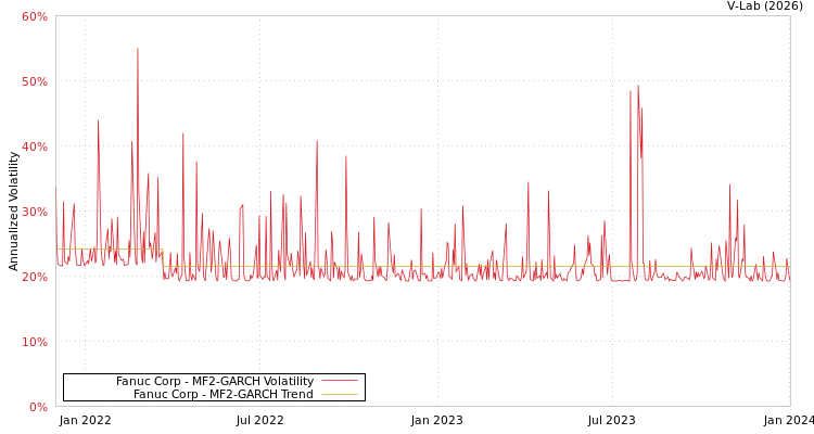 graph of Fanuc Corp MF2-GARCH