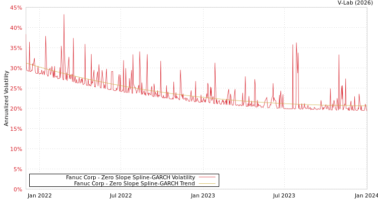 graph of Fanuc Corp S0GARCH