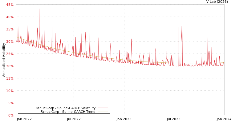 graph of Fanuc Corp SGARCH