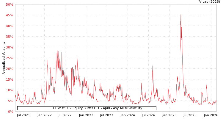 graph of FT Vest U.S. Equity Buffer ETF - April AMEM