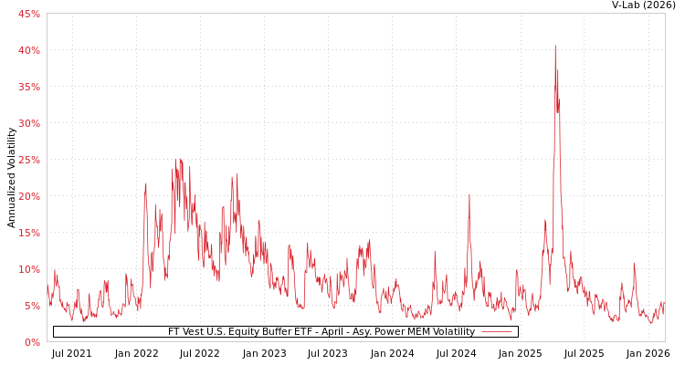 graph of FT Vest U.S. Equity Buffer ETF - April APMEM