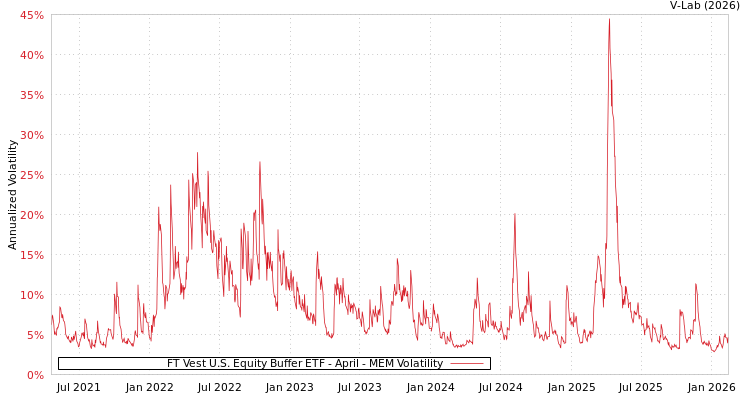 graph of FT Vest U.S. Equity Buffer ETF - April MEM