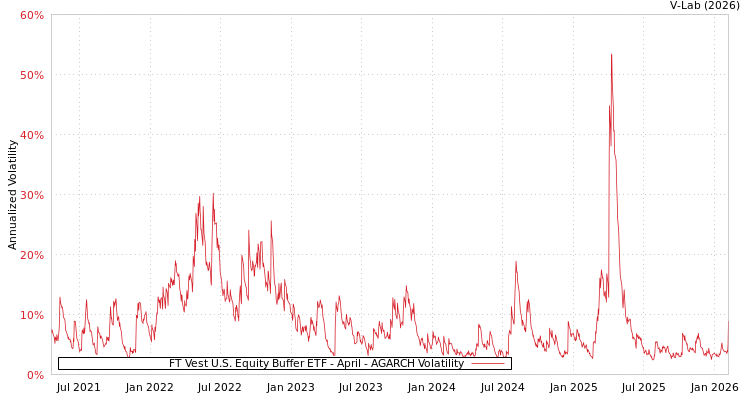 graph of FT Vest U.S. Equity Buffer ETF - April AGARCH