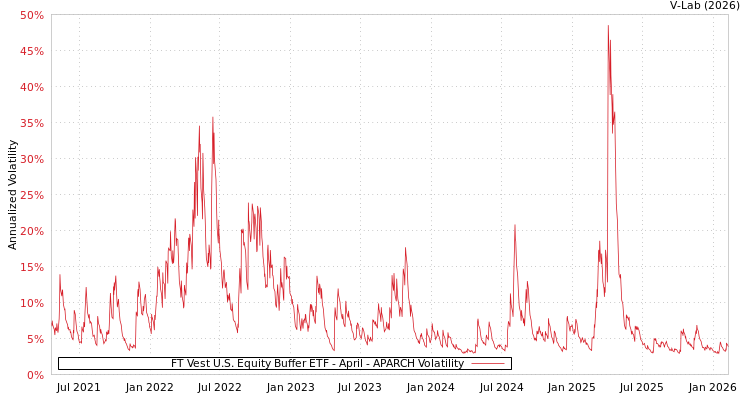 graph of FT Vest U.S. Equity Buffer ETF - April APARCH