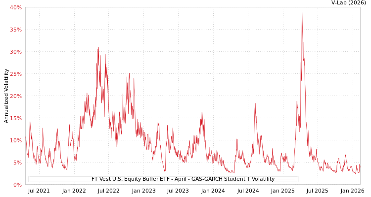 graph of FT Vest U.S. Equity Buffer ETF - April GAS-GARCH-T