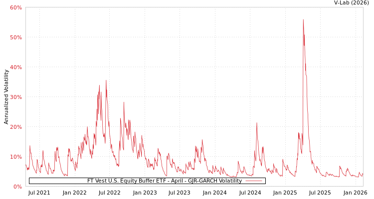graph of FT Vest U.S. Equity Buffer ETF - April GJR-GARCH