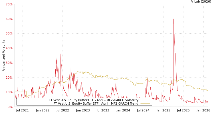 graph of FT Vest U.S. Equity Buffer ETF - April MF2-GARCH
