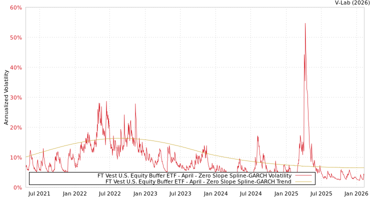 graph of FT Vest U.S. Equity Buffer ETF - April S0GARCH