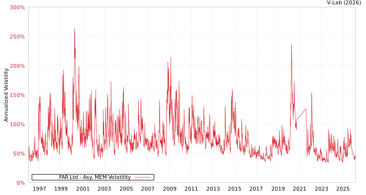 graph of FAR Ltd AMEM
