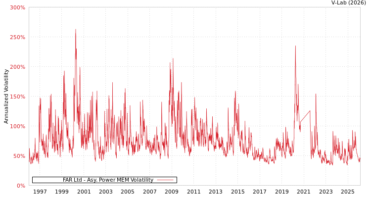 graph of FAR Ltd APMEM