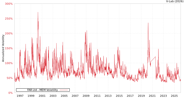graph of FAR Ltd MEM