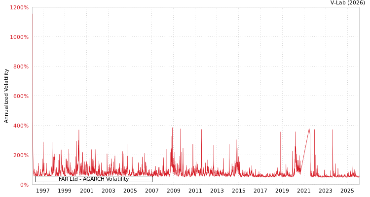graph of FAR Ltd AGARCH