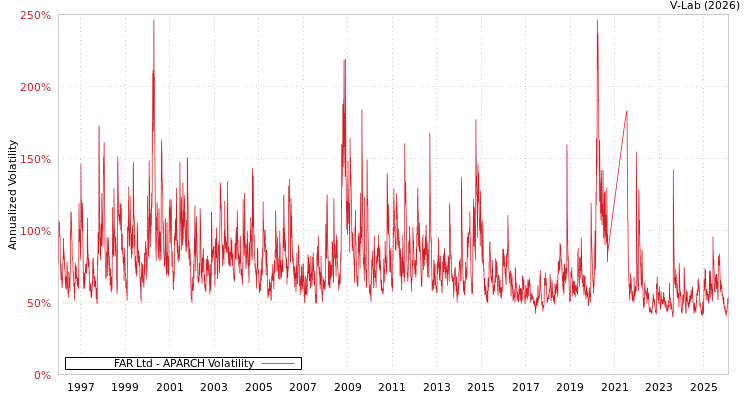 graph of FAR Ltd APARCH