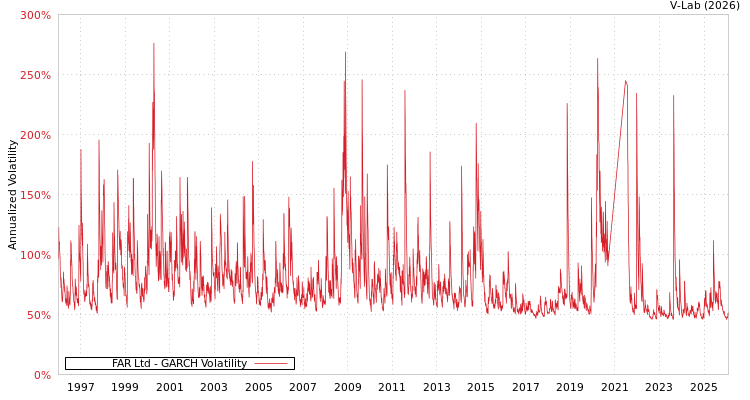 graph of FAR Ltd GARCH