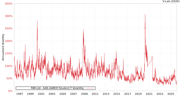 graph of FAR Ltd GAS-GARCH-T