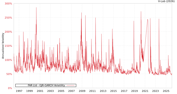 graph of FAR Ltd GJR-GARCH