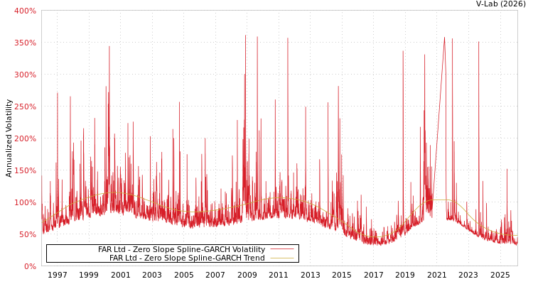 graph of FAR Ltd S0GARCH