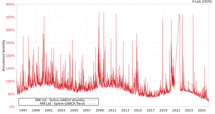graph of FAR Ltd SGARCH