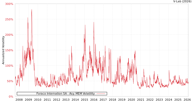 graph of Foraco Internation SA AMEM