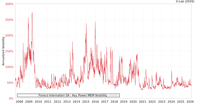 graph of Foraco Internation SA APMEM