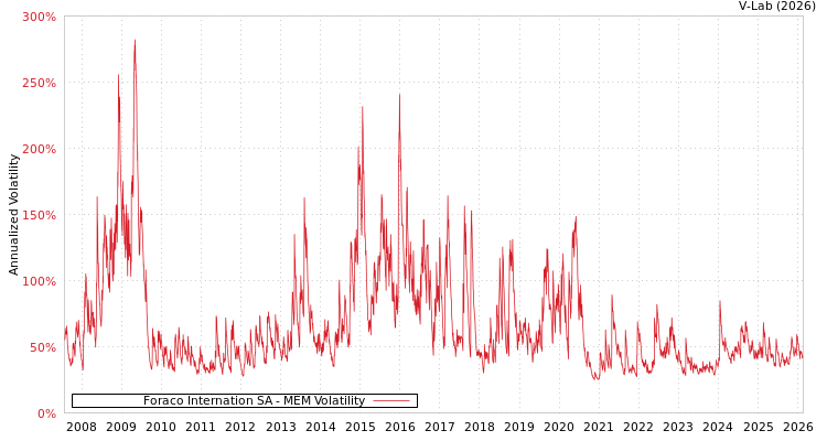 graph of Foraco Internation SA MEM