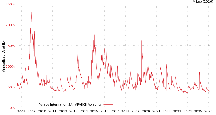 graph of Foraco Internation SA APARCH