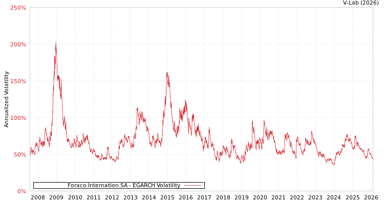 graph of Foraco Internation SA EGARCH