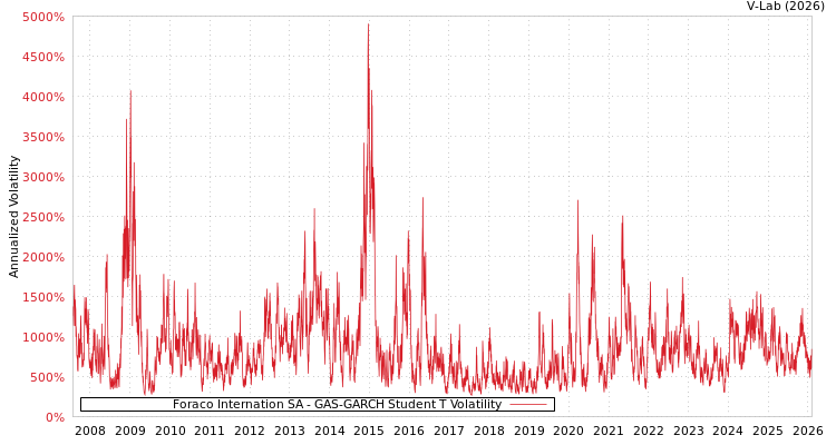 graph of Foraco Internation SA GAS-GARCH-T