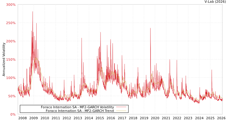 graph of Foraco Internation SA MF2-GARCH