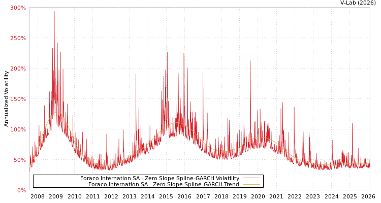 graph of Foraco Internation SA S0GARCH