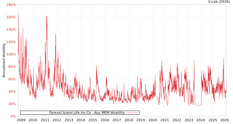 graph of Fareast Islami Life Ins Co AMEM
