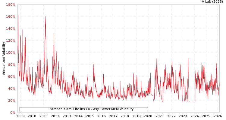graph of Fareast Islami Life Ins Co APMEM