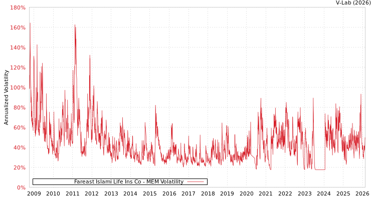 graph of Fareast Islami Life Ins Co MEM
