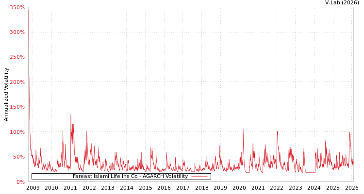 graph of Fareast Islami Life Ins Co AGARCH