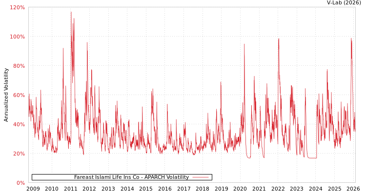 graph of Fareast Islami Life Ins Co APARCH