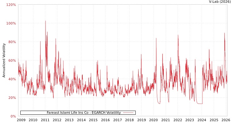 graph of Fareast Islami Life Ins Co EGARCH