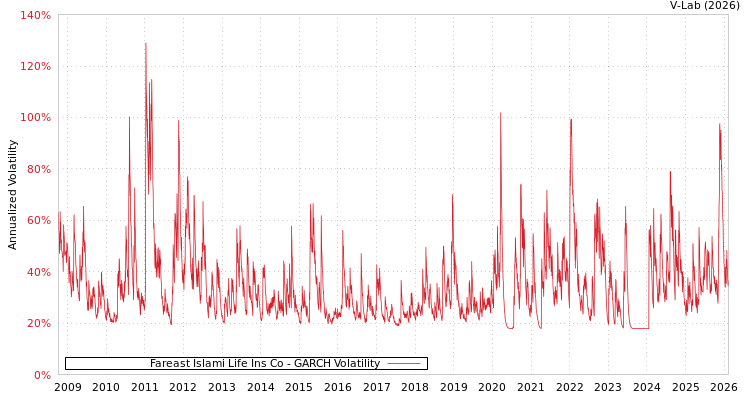 graph of Fareast Islami Life Ins Co GARCH