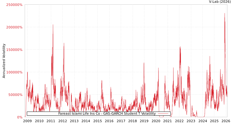 graph of Fareast Islami Life Ins Co GAS-GARCH-T