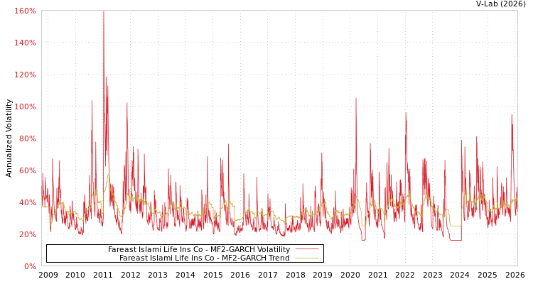graph of Fareast Islami Life Ins Co MF2-GARCH