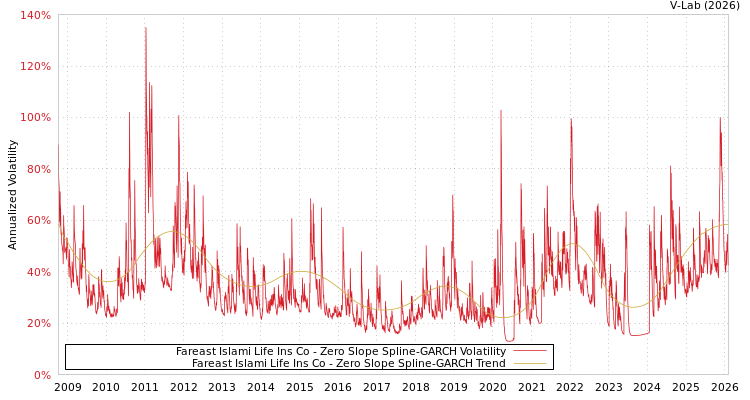 graph of Fareast Islami Life Ins Co S0GARCH