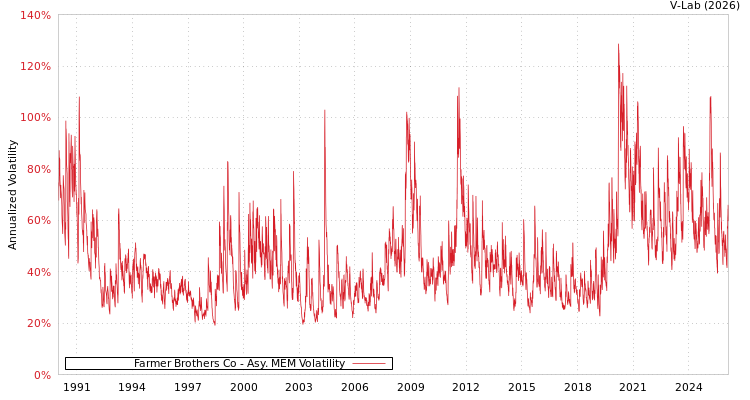 graph of Farmer Brothers Co AMEM