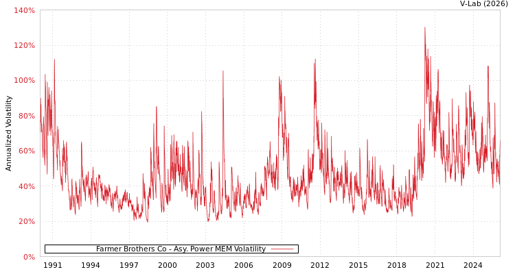 graph of Farmer Brothers Co APMEM