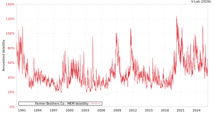 graph of Farmer Brothers Co MEM