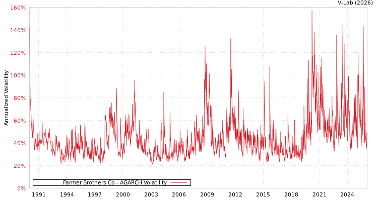 graph of Farmer Brothers Co AGARCH