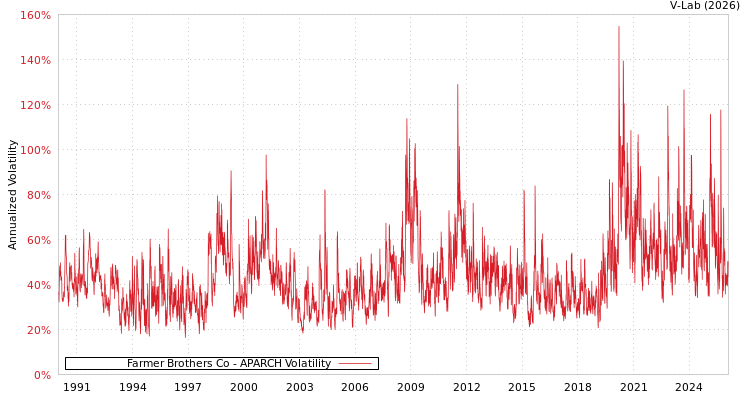 graph of Farmer Brothers Co APARCH