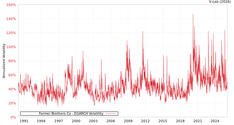 graph of Farmer Brothers Co EGARCH