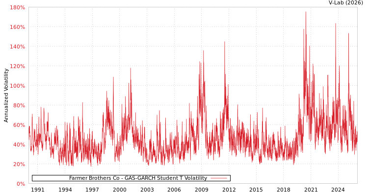 graph of Farmer Brothers Co GAS-GARCH-T