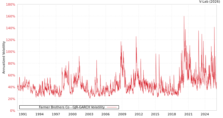 graph of Farmer Brothers Co GJR-GARCH