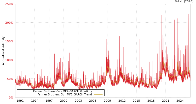 graph of Farmer Brothers Co MF2-GARCH