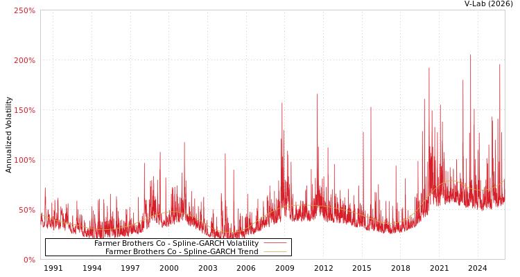 graph of Farmer Brothers Co SGARCH